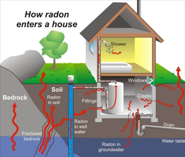 Image showing all the ways radon can enter a home.